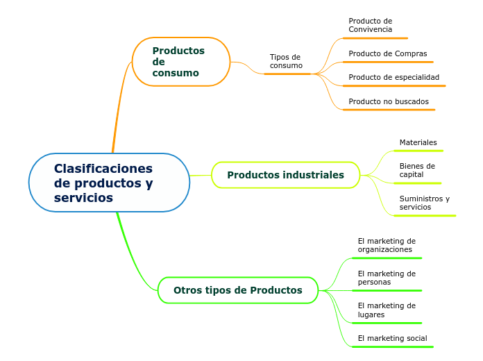 Clasificaciones De Productos Y Servicios Mind Map 0755